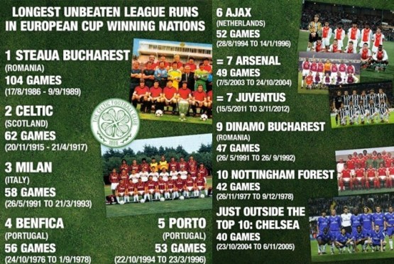 Unbeaten European Football Teams