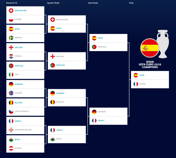 EURO 2016 Knockout Stage Predictions