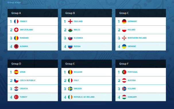  EURO 2016 Group Stage Predictions
