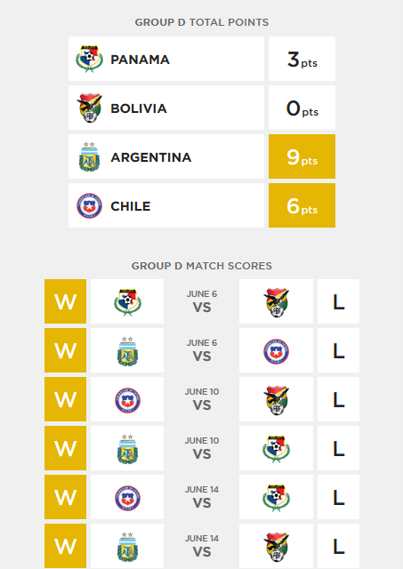 2016 Copa America Centenario Predictions