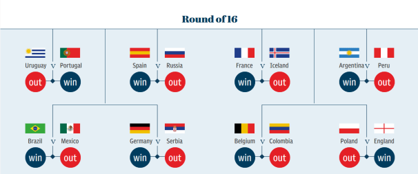 2018 World Cup Round of 16 Predictions